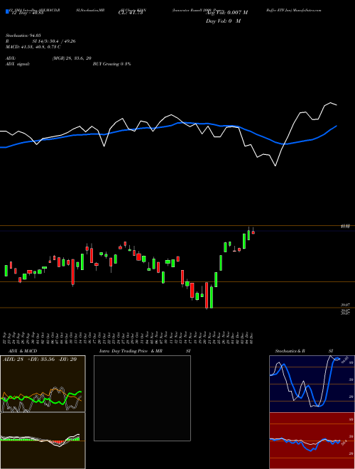 Chart Innovator Russell (KJAN)  Technical (Analysis) Reports Innovator Russell [