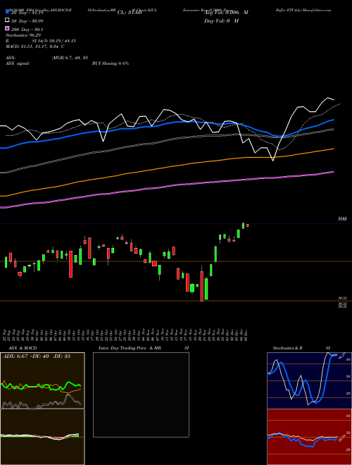 Innovator Russell 2000 Power Buffer ETF July KJUL Support Resistance charts Innovator Russell 2000 Power Buffer ETF July KJUL AMEX