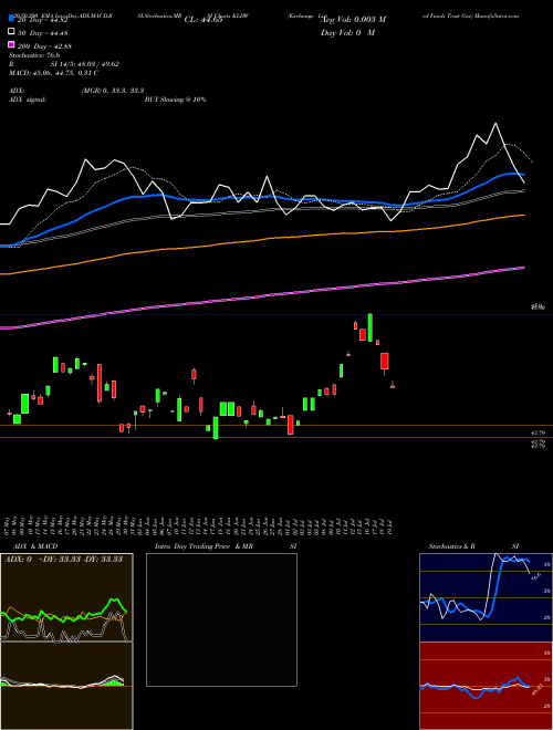 Exchange Listed Funds Trust Gav KLDW Support Resistance charts Exchange Listed Funds Trust Gav KLDW AMEX