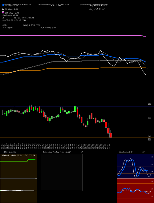 Klondex Mines Ltd KLDX Support Resistance charts Klondex Mines Ltd KLDX AMEX