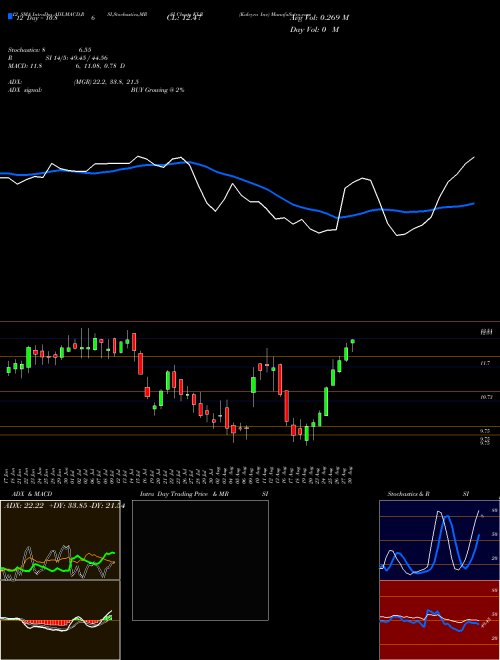 Chart Kaleyra Inc (KLR)  Technical (Analysis) Reports Kaleyra Inc [