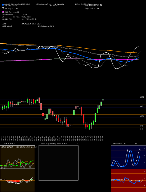 Kaleyra Inc KLR Support Resistance charts Kaleyra Inc KLR AMEX