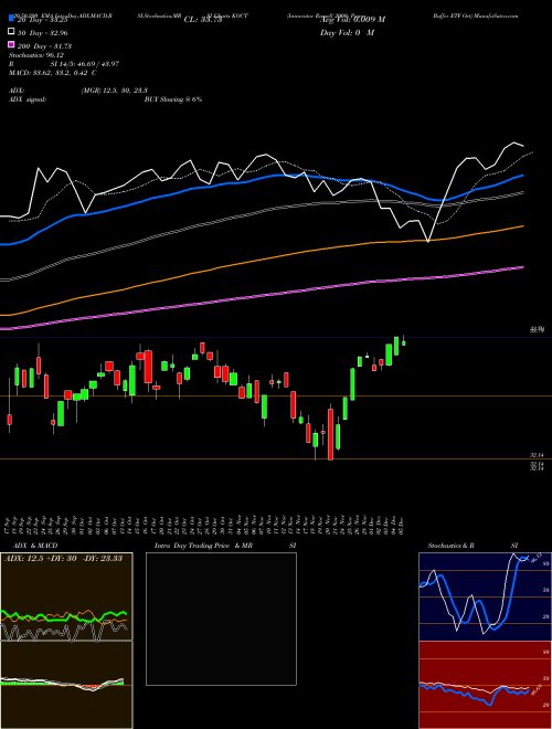 Innovator Russell 2000 Power Buffer ETF Oct KOCT Support Resistance charts Innovator Russell 2000 Power Buffer ETF Oct KOCT AMEX