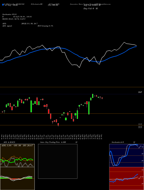 Chart Innovation Shares (KOIN)  Technical (Analysis) Reports Innovation Shares [