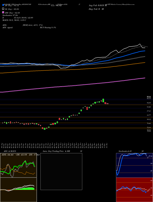 Coal ETF Market Vectors KOL Support Resistance charts Coal ETF Market Vectors KOL AMEX