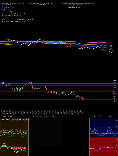 Ultrashort DJ-UBS Natural Gas Proshares KOLD Support Resistance charts Ultrashort DJ-UBS Natural Gas Proshares KOLD AMEX
