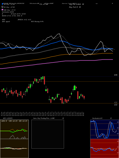 American Century Dvfd Corp Bond ETF KORP Support Resistance charts American Century Dvfd Corp Bond ETF KORP AMEX