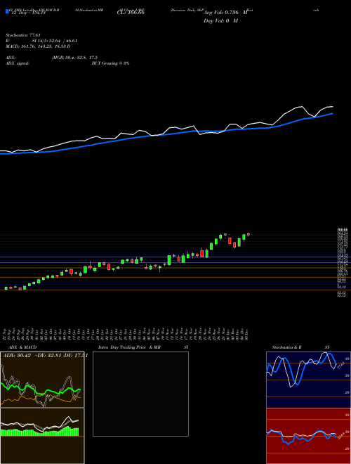 Chart Direxion Daily (LABU)  Technical (Analysis) Reports Direxion Daily [