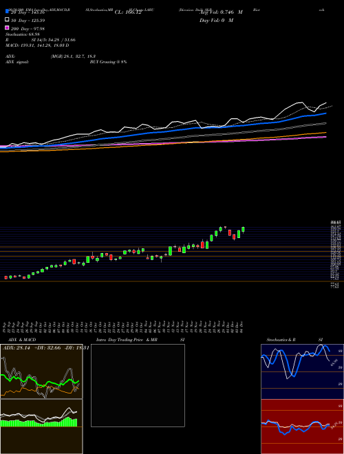 Direxion Daily S&P Biotech Bull LABU Support Resistance charts Direxion Daily S&P Biotech Bull LABU AMEX