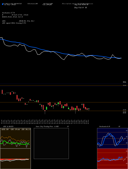 Chart Tierra Xp (LARE)  Technical (Analysis) Reports Tierra Xp [