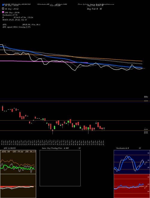 Tierra Xp Latin America Real Es LARE Support Resistance charts Tierra Xp Latin America Real Es LARE AMEX