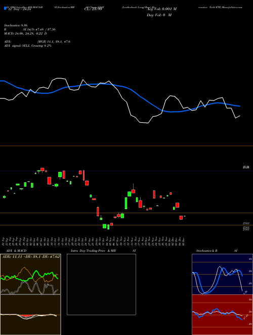 Chart Leatherback Long (LBAY)  Technical (Analysis) Reports Leatherback Long [