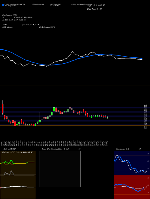 Chart Libbey Inc (LBY)  Technical (Analysis) Reports Libbey Inc [