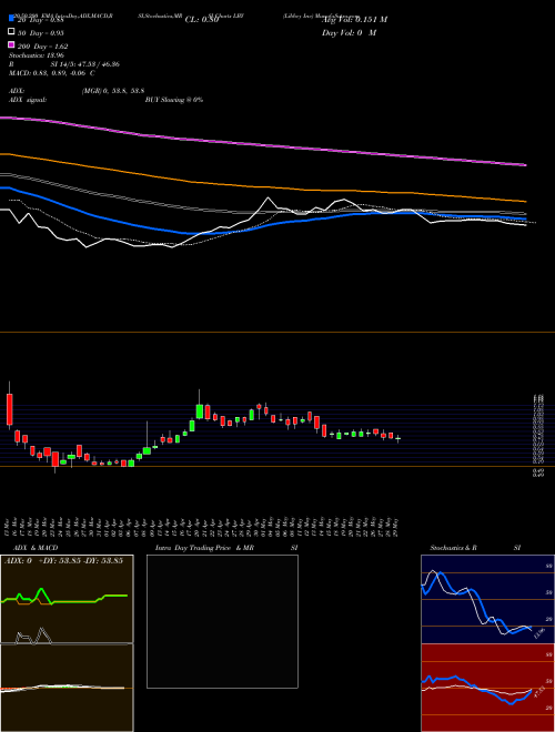 Libbey Inc LBY Support Resistance charts Libbey Inc LBY AMEX