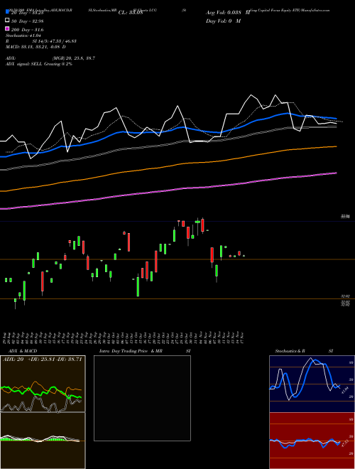 Sterling Capital Focus Equity ETF LCG Support Resistance charts Sterling Capital Focus Equity ETF LCG AMEX