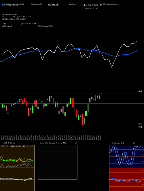 Chart Leuthold Core (LCR)  Technical (Analysis) Reports Leuthold Core [