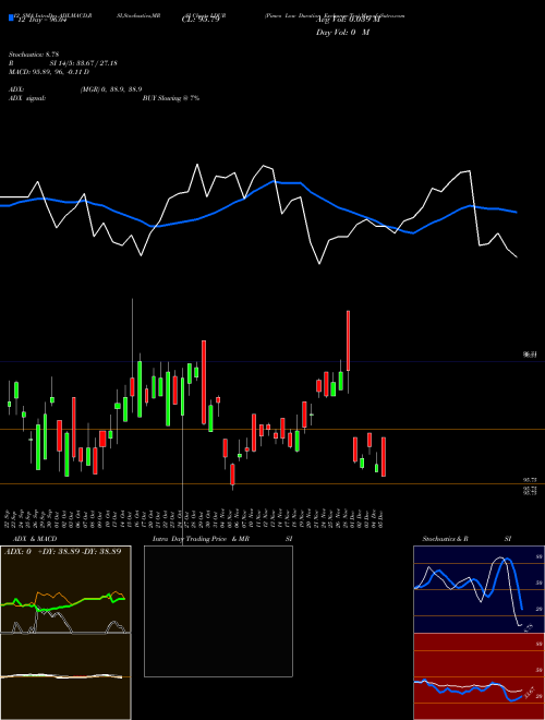 Chart Pimco Low (LDUR)  Technical (Analysis) Reports Pimco Low [