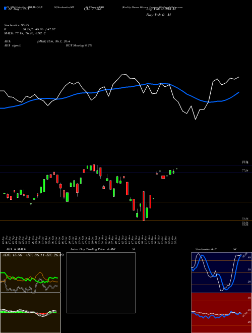 Chart Reality Shares (LEAD)  Technical (Analysis) Reports Reality Shares [