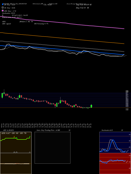 Lucas Energy LEI Support Resistance charts Lucas Energy LEI AMEX