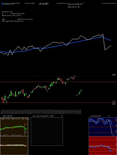 Chart Emrg Mkts (LEMB)  Technical (Analysis) Reports Emrg Mkts [