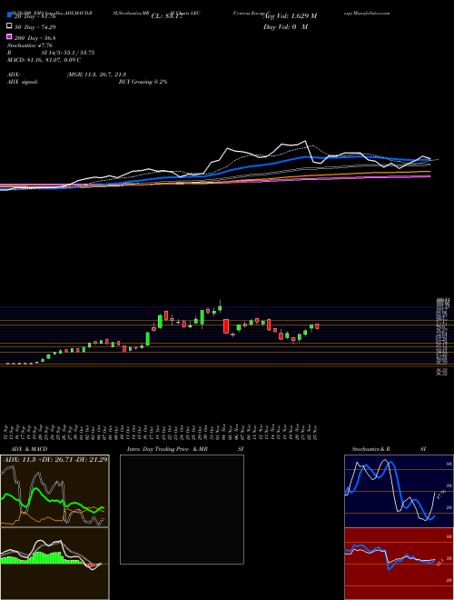 Centrus Energy Corp LEU Support Resistance charts Centrus Energy Corp LEU AMEX