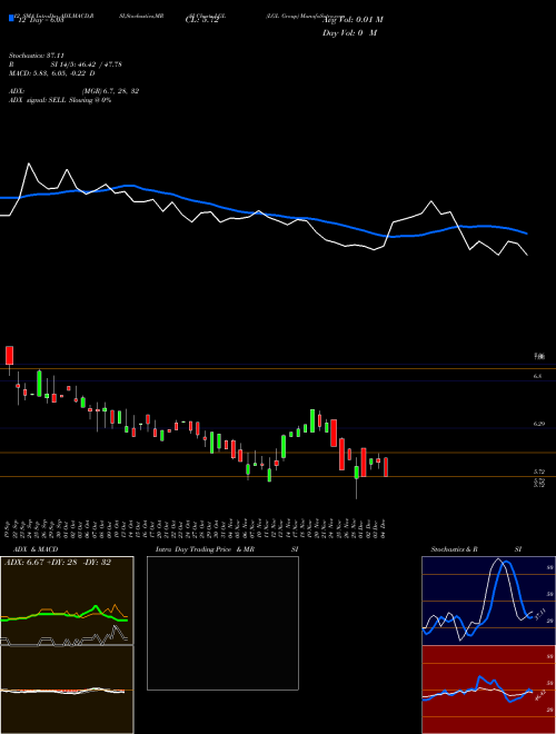 Chart Lgl Group (LGL)  Technical (Analysis) Reports Lgl Group [