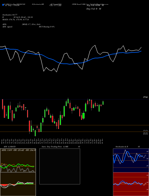 Chart Spdr Russell (LGLV)  Technical (Analysis) Reports Spdr Russell [