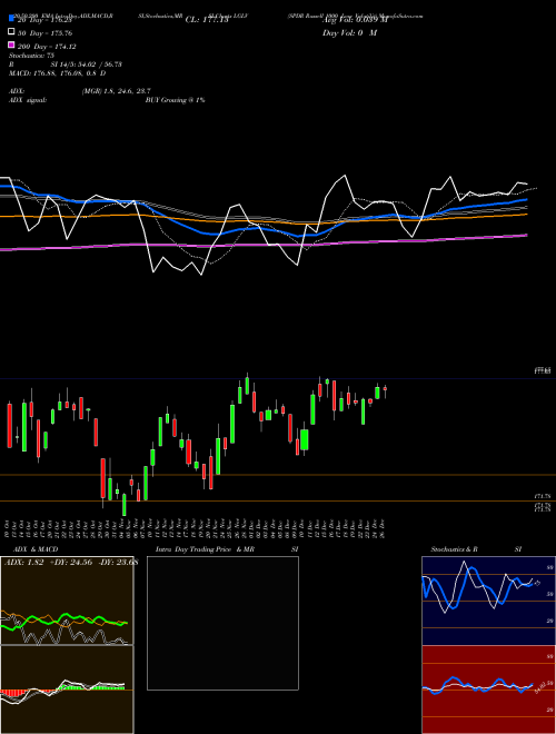 SPDR Russell 1000 Low Volatilit LGLV Support Resistance charts SPDR Russell 1000 Low Volatilit LGLV AMEX