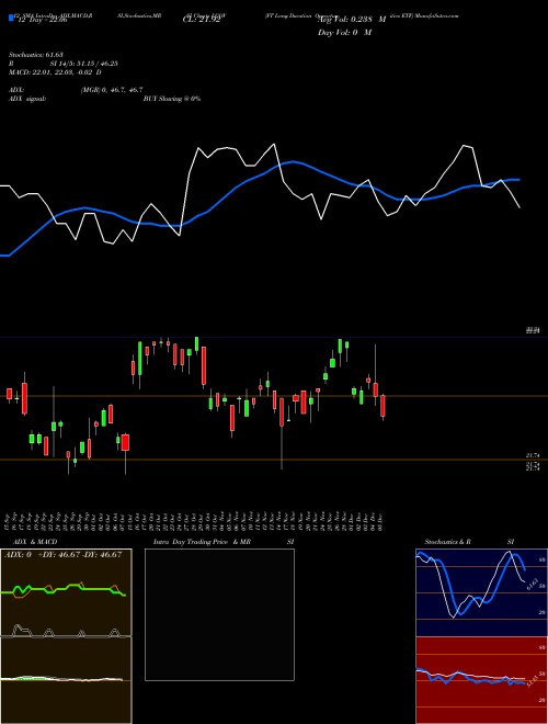 Chart Ft Long (LGOV)  Technical (Analysis) Reports Ft Long [