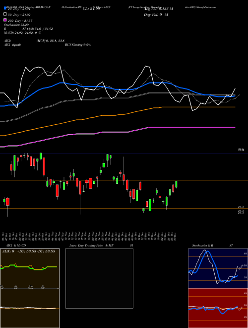 FT Long Duration Opportunities ETF LGOV Support Resistance charts FT Long Duration Opportunities ETF LGOV AMEX