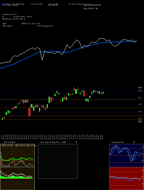 Chart G X (LIT)  Technical (Analysis) Reports G X [