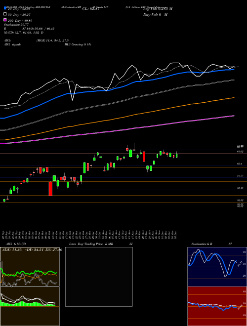 G-X Lithium ETF LIT Support Resistance charts G-X Lithium ETF LIT AMEX