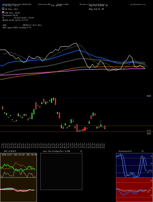 Flexshares Credit Scored US Long Corp LKOR Support Resistance charts Flexshares Credit Scored US Long Corp LKOR AMEX