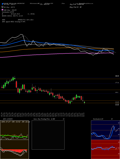 Cheniere Energy LNG Support Resistance charts Cheniere Energy LNG AMEX