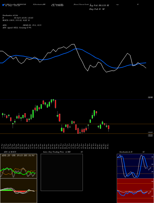 Chart Iboxx Invest (LQD)  Technical (Analysis) Reports Iboxx Invest [