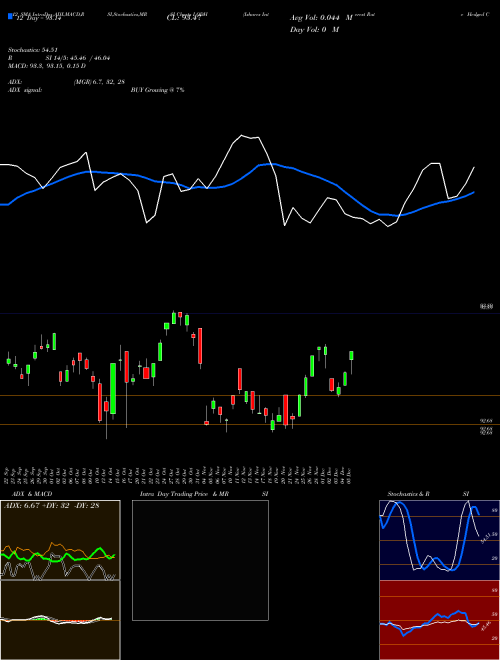 Chart Ishares Interest (LQDH)  Technical (Analysis) Reports Ishares Interest [
