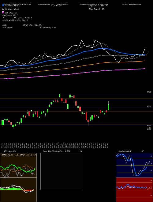 Truemark Technology Ai & Deep Learning ETF LRNZ Support Resistance charts Truemark Technology Ai & Deep Learning ETF LRNZ AMEX