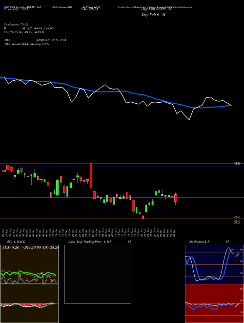 Chart Leadershares Alphafactor (LSAT)  Technical (Analysis) Reports Leadershares Alphafactor [