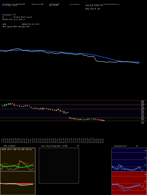 Chart Laird Superfood (LSF)  Technical (Analysis) Reports Laird Superfood [