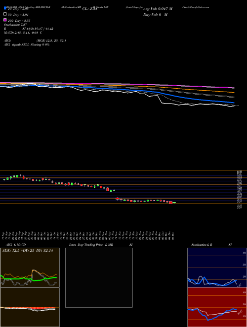 Laird Superfood Inc LSF Support Resistance charts Laird Superfood Inc LSF AMEX