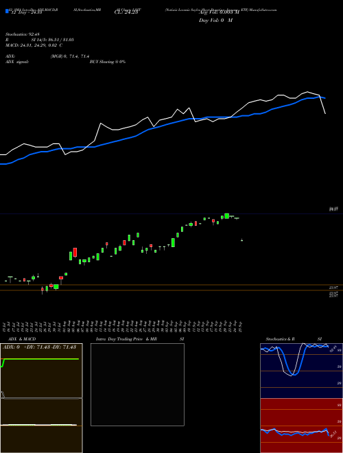 Chart Natixis Loomis (LSST)  Technical (Analysis) Reports Natixis Loomis [