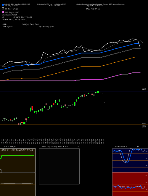 Natixis Loomis Sayles Short Duration Income ETF LSST Support Resistance charts Natixis Loomis Sayles Short Duration Income ETF LSST AMEX