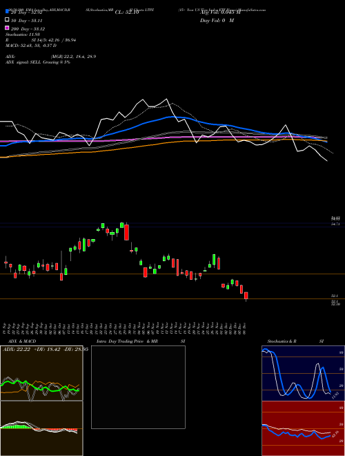 15+ Year US Tips Index ETF Pimco LTPZ Support Resistance charts 15+ Year US Tips Index ETF Pimco LTPZ AMEX