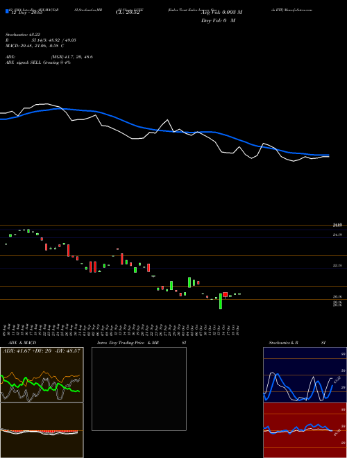Chart Emles Trust (LUXE)  Technical (Analysis) Reports Emles Trust [