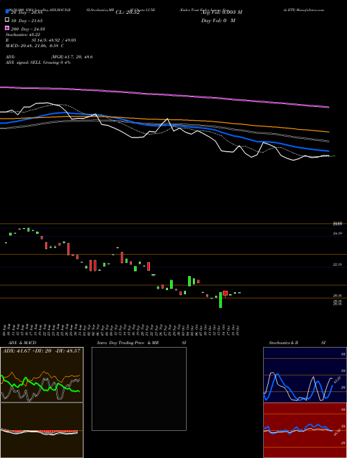 Emles Trust Emles Luxury Goods ETF LUXE Support Resistance charts Emles Trust Emles Luxury Goods ETF LUXE AMEX