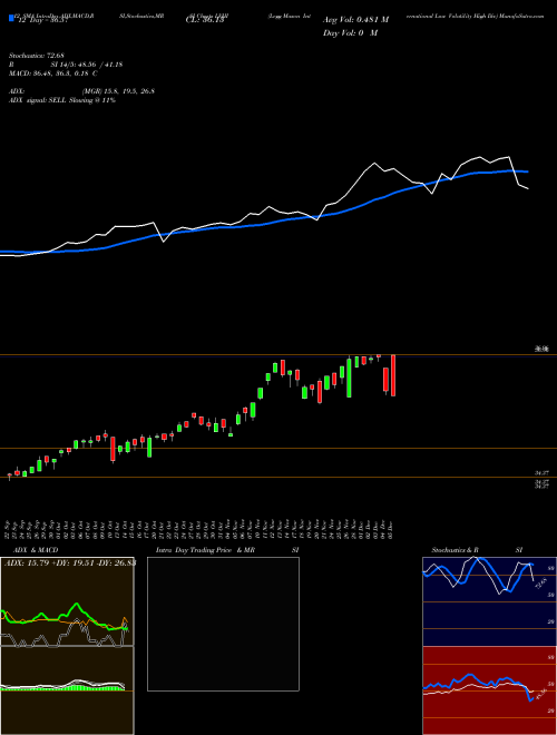 Chart Legg Mason (LVHI)  Technical (Analysis) Reports Legg Mason [