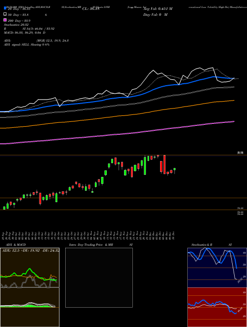Legg Mason International Low Volatility High Div LVHI Support Resistance charts Legg Mason International Low Volatility High Div LVHI AMEX