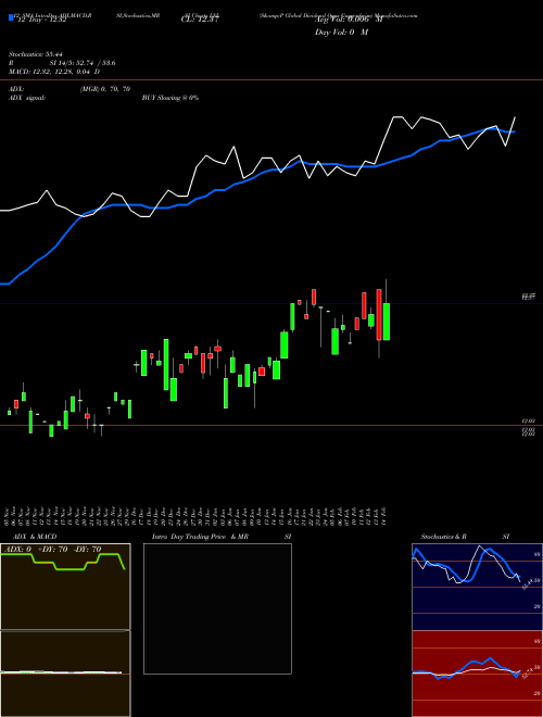 Chart S P (LVL)  Technical (Analysis) Reports S P [