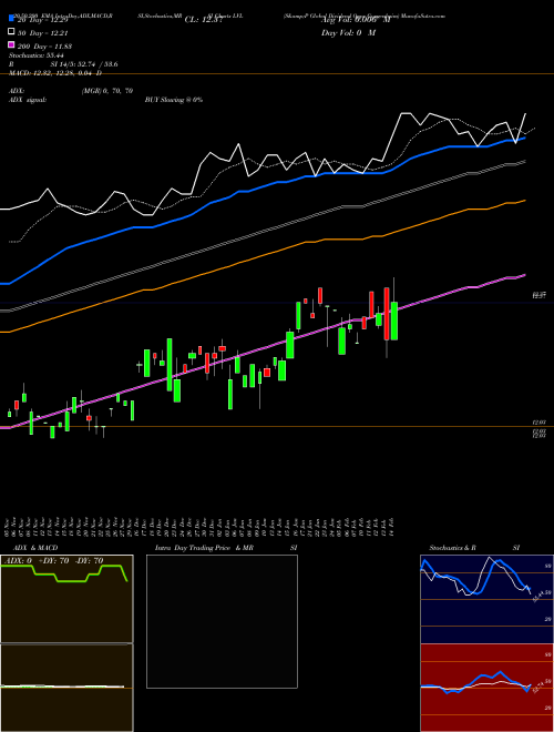 S&P Global Dividend Opps Guggenheim LVL Support Resistance charts S&P Global Dividend Opps Guggenheim LVL AMEX