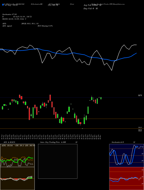 Chart Point Bridge (MAGA)  Technical (Analysis) Reports Point Bridge [
